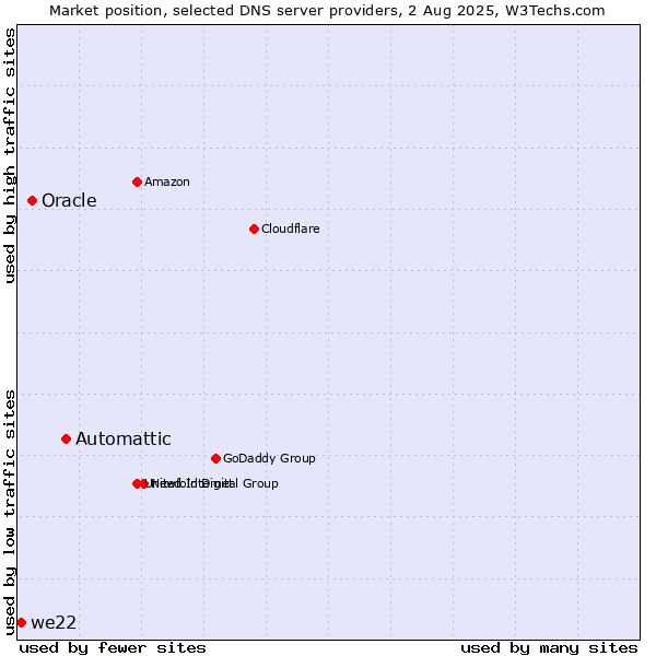 Market position of Automattic vs. Oracle vs. we22