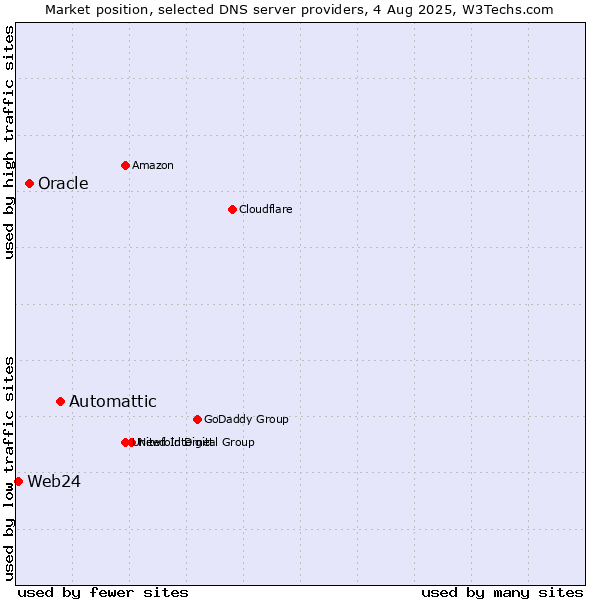 Market position of Automattic vs. Oracle vs. Web24