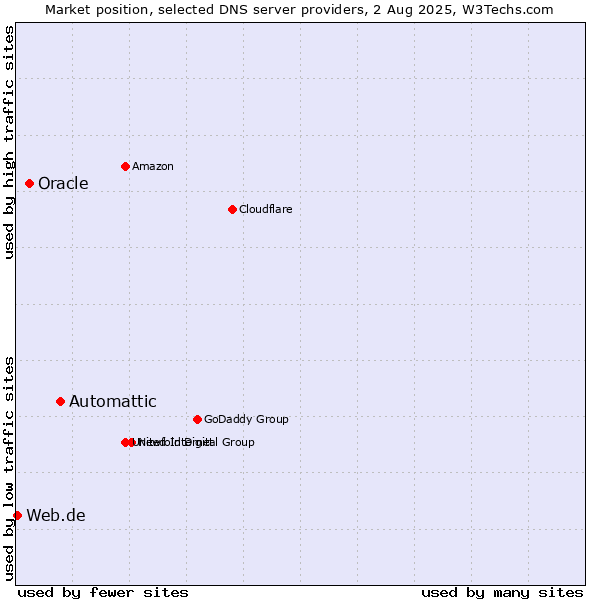 Market position of Automattic vs. Oracle vs. Web.de