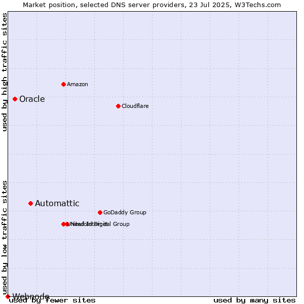 Market position of Automattic vs. Oracle vs. Webnode
