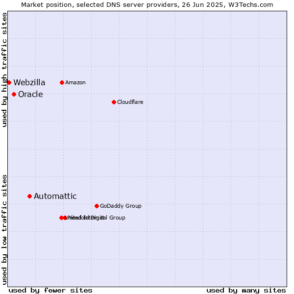 Market position of Automattic vs. Oracle vs. Webzilla