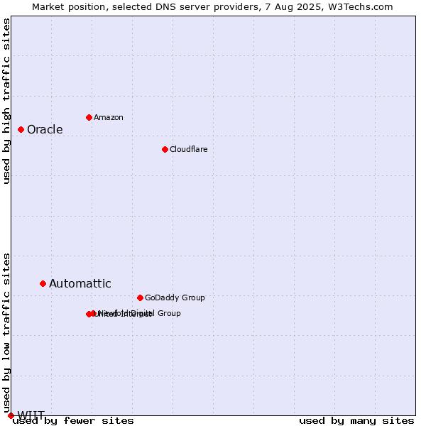 Market position of Automattic vs. Oracle vs. WIIT