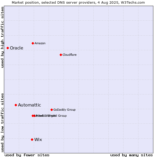Market position of Wix vs. Automattic vs. Oracle