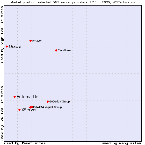 Market position of XServer vs. Automattic vs. Oracle