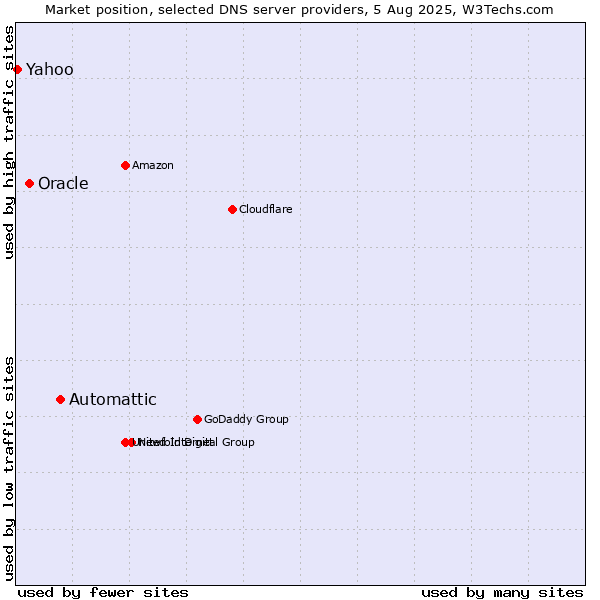Market position of Automattic vs. Oracle vs. Yahoo