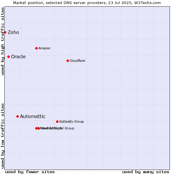Market position of Automattic vs. Oracle vs. Zoho