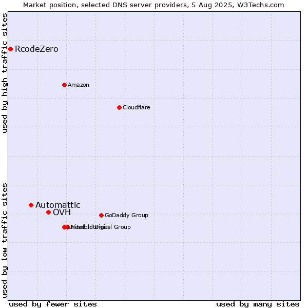 Market position of OVH vs. Automattic vs. RcodeZero
