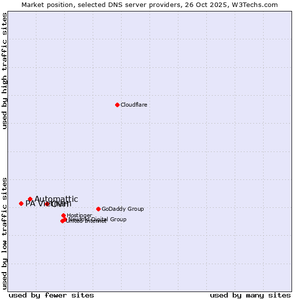 Market position of OVH vs. Automattic vs. PA Vietnam