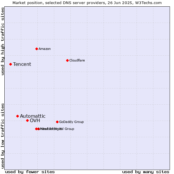 Market position of OVH vs. Automattic vs. Tencent