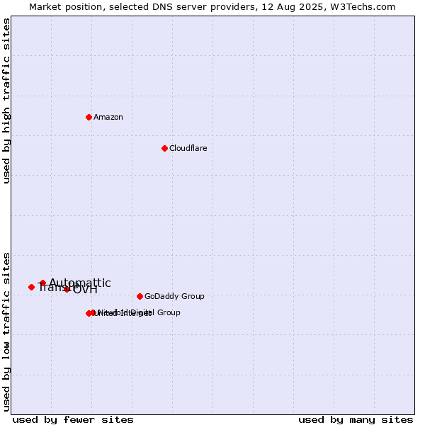 Market position of OVH vs. Automattic vs. TransIP
