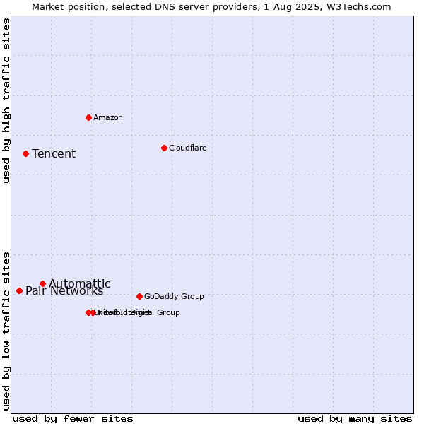 Market position of Automattic vs. Tencent vs. Pair Networks
