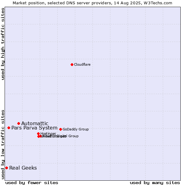 Market position of Automattic vs. Pars Parva System vs. Real Geeks