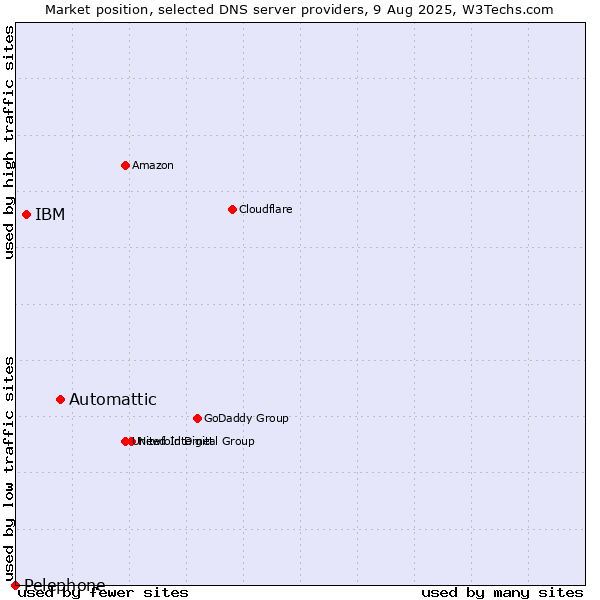 Market position of Automattic vs. IBM vs. Pelephone