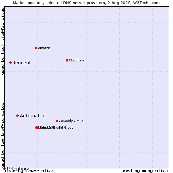 Market position of Automattic vs. Tencent vs. Pelephone