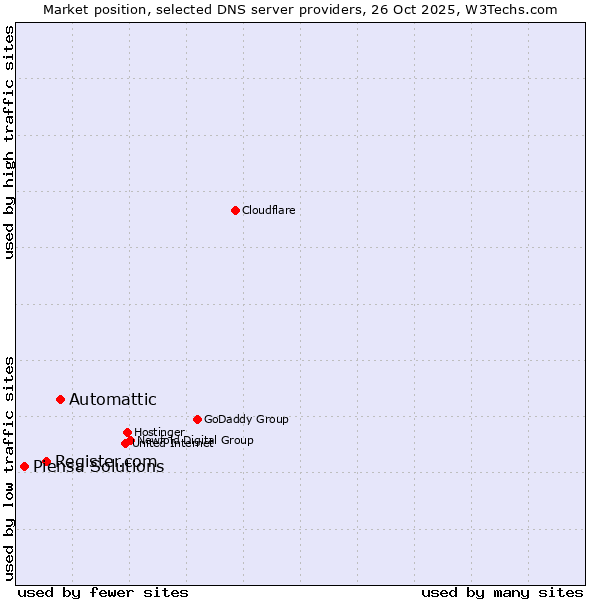 Market position of Automattic vs. Register.com vs. Piensa Solutions