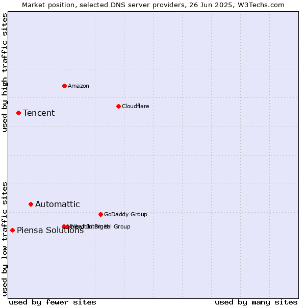 Market position of Automattic vs. Tencent vs. Piensa Solutions
