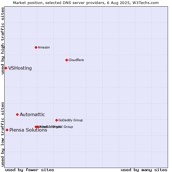 Market position of Automattic vs. Piensa Solutions vs. VSHosting