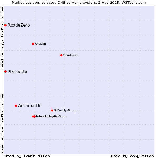 Market position of Automattic vs. Planeetta vs. RcodeZero