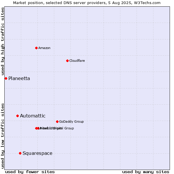 Market position of Squarespace vs. Automattic vs. Planeetta