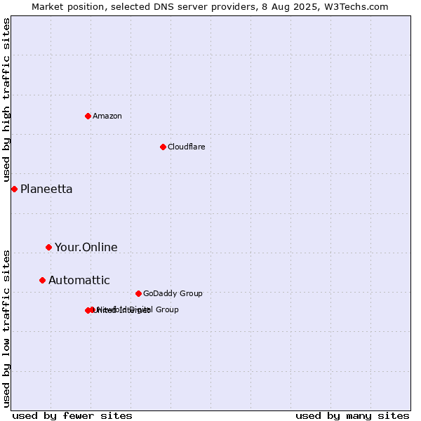 Market position of Your.Online vs. Automattic vs. Planeetta