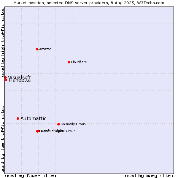 Market position of Automattic vs. Planeetta vs. Visualsoft