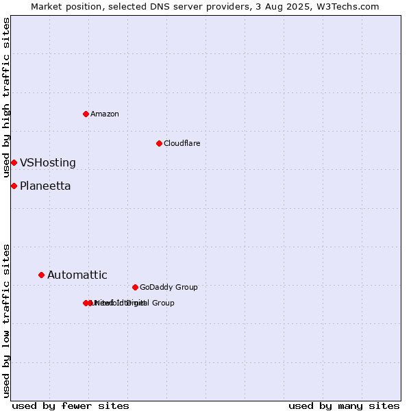 Market position of Automattic vs. Planeetta vs. VSHosting