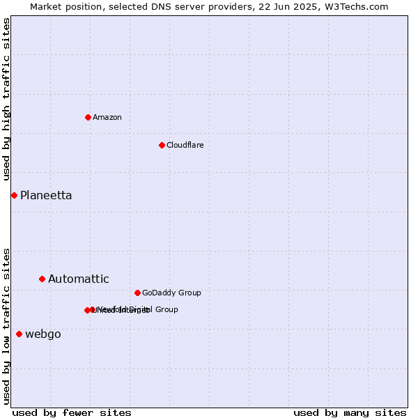 Market position of Automattic vs. webgo vs. Planeetta