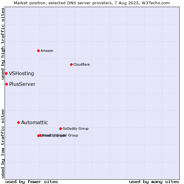 Market position of Automattic vs. PlusServer vs. VSHosting