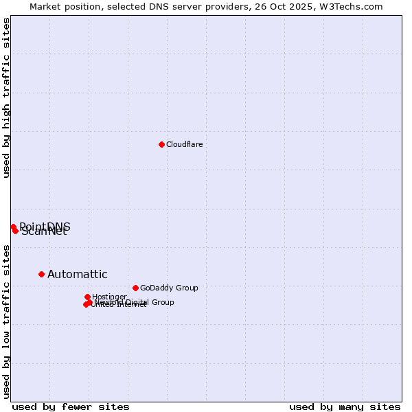 Market position of Automattic vs. ScanNet vs. PointDNS