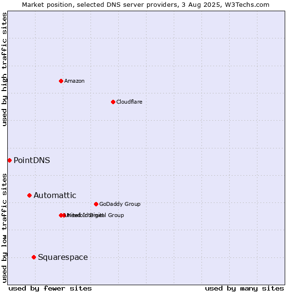 Market position of Squarespace vs. Automattic vs. PointDNS
