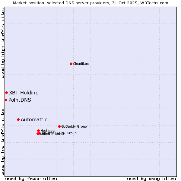 Market position of Automattic vs. XBT Holding vs. PointDNS