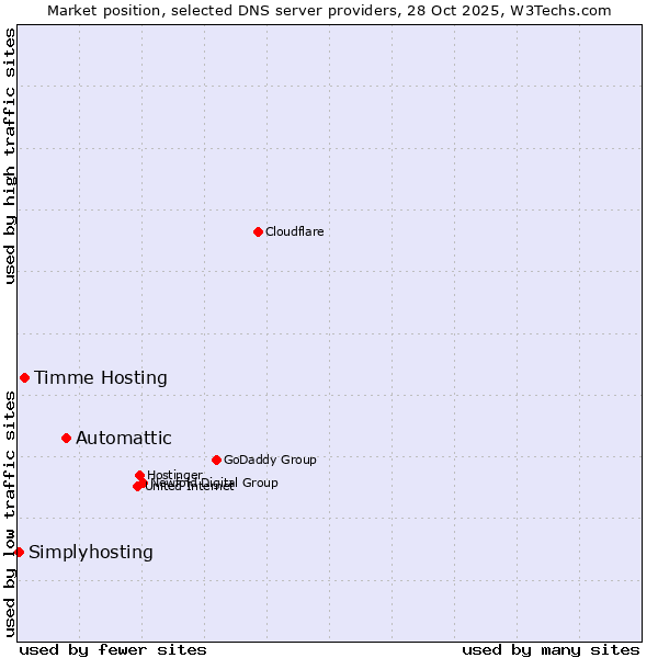 Market position of Automattic vs. Timme Hosting vs. Simplyhosting