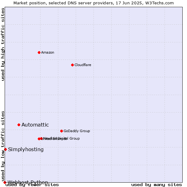 Market position of Automattic vs. Simplyhosting vs. Webhost Python