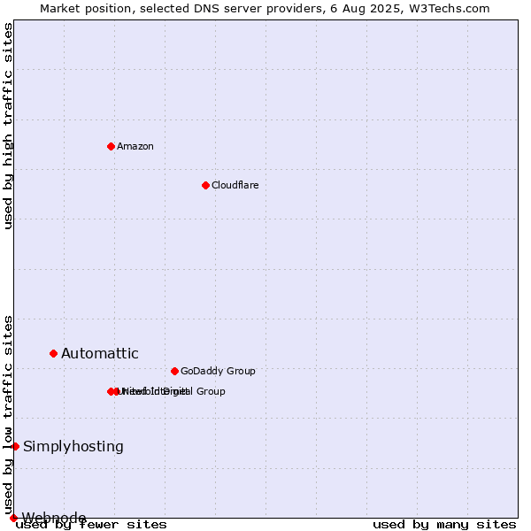 Market position of Automattic vs. Simplyhosting vs. Webnode