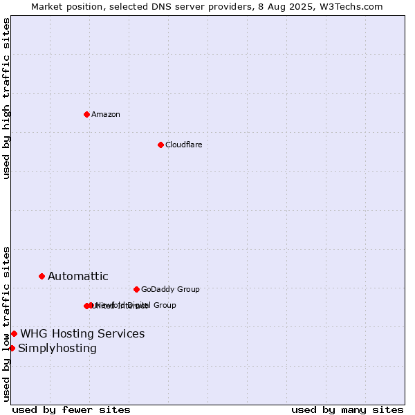 Market position of Automattic vs. WHG Hosting Services vs. Simplyhosting
