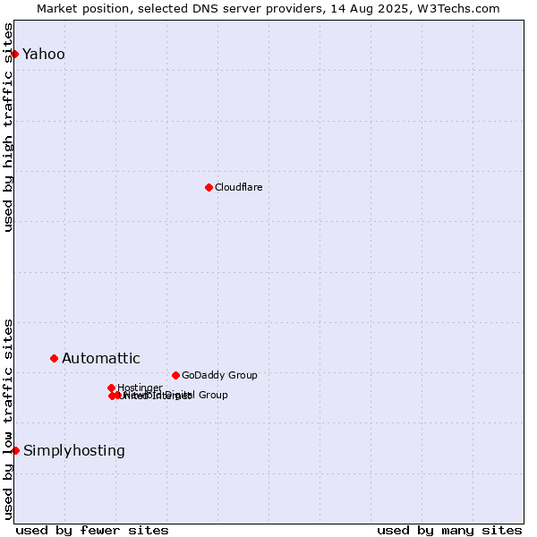 Market position of Automattic vs. Yahoo vs. Simplyhosting