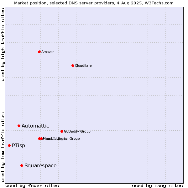 Market position of Squarespace vs. Automattic vs. PTisp