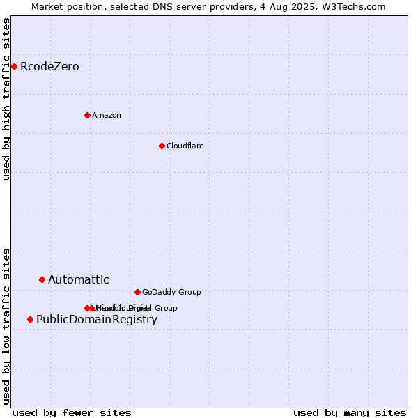Market position of Automattic vs. PublicDomainRegistry vs. RcodeZero