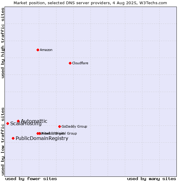 Market position of Automattic vs. PublicDomainRegistry vs. ScalaHosting