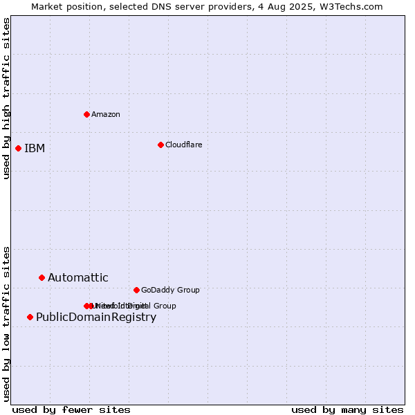 Market position of Automattic vs. PublicDomainRegistry vs. IBM