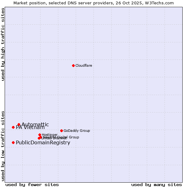 Market position of Automattic vs. PublicDomainRegistry vs. PA Vietnam