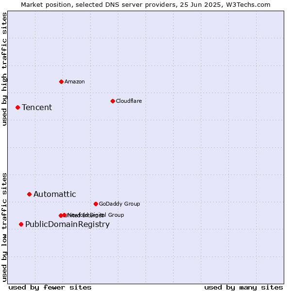 Market position of Automattic vs. PublicDomainRegistry vs. Tencent
