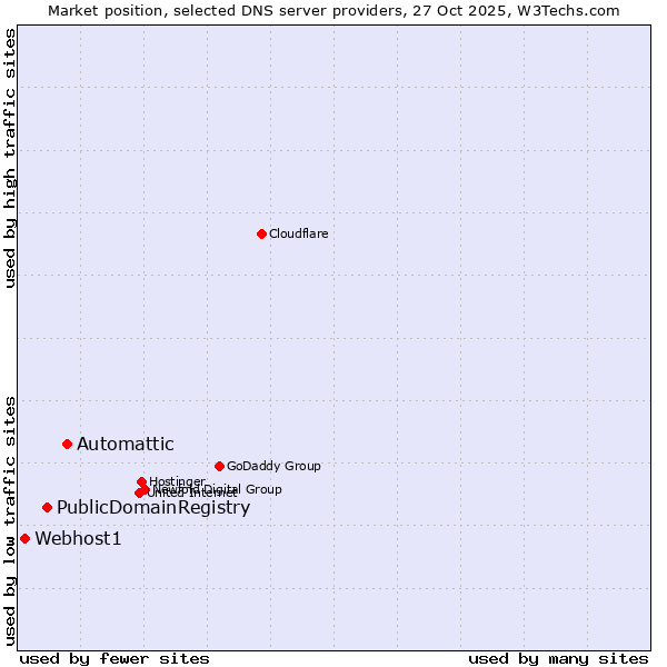 Market position of Automattic vs. PublicDomainRegistry vs. Webhost1