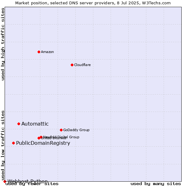 Market position of Automattic vs. PublicDomainRegistry vs. Webhost Python