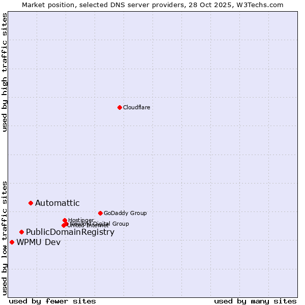 Market position of Automattic vs. PublicDomainRegistry vs. WPMU Dev