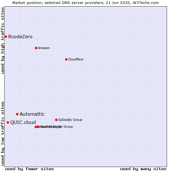 Market position of Automattic vs. QUIC.cloud vs. RcodeZero