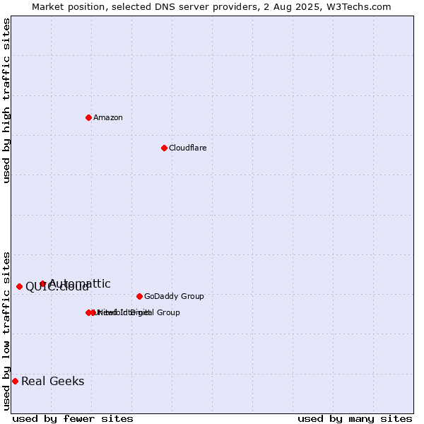 Market position of Automattic vs. QUIC.cloud vs. Real Geeks