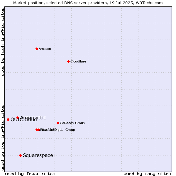 Market position of Squarespace vs. Automattic vs. QUIC.cloud