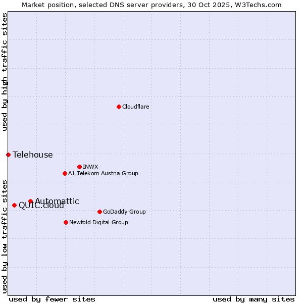 Market position of Automattic vs. QUIC.cloud vs. Telehouse