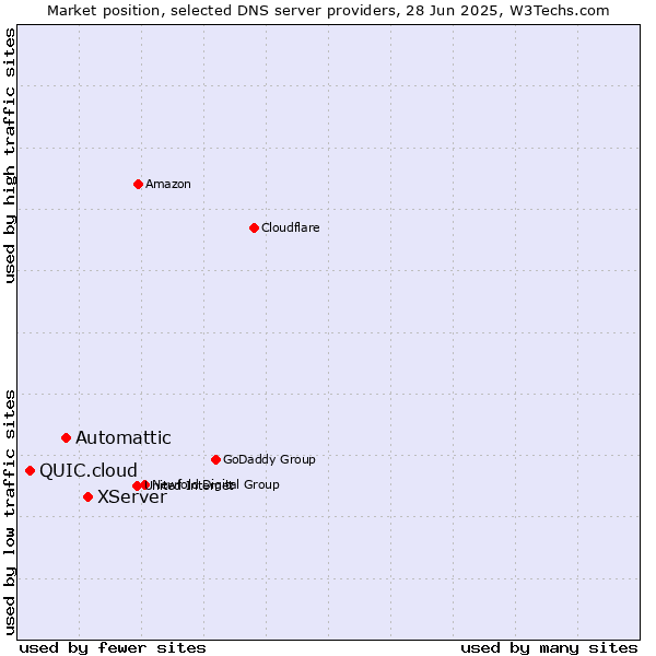 Market position of XServer vs. Automattic vs. QUIC.cloud